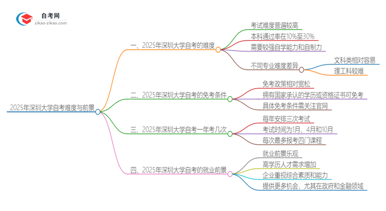 2025年深圳大学自考很难考吗？思维导图