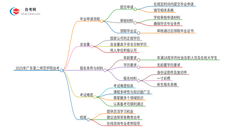 2025年广东第二师范学院自考毕业申请流程是什么？思维导图