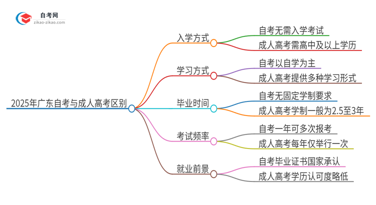 2025年广东第二师范学院自考与成人高考什么区别？