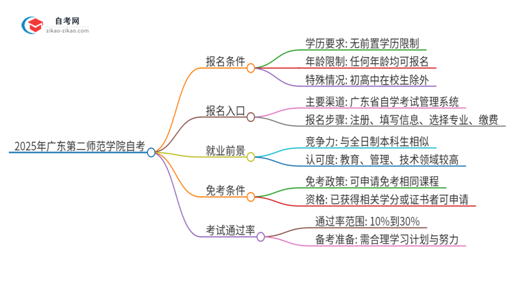 2025年广东第二师范学院自考报名条件是什么？