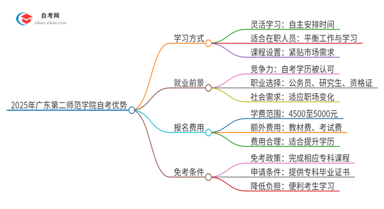 2025年广东第二师范学院自考有什么优势吧？