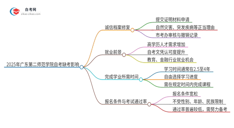 2025年广东第二师范学院自考缺考会有什么影响？思维导图