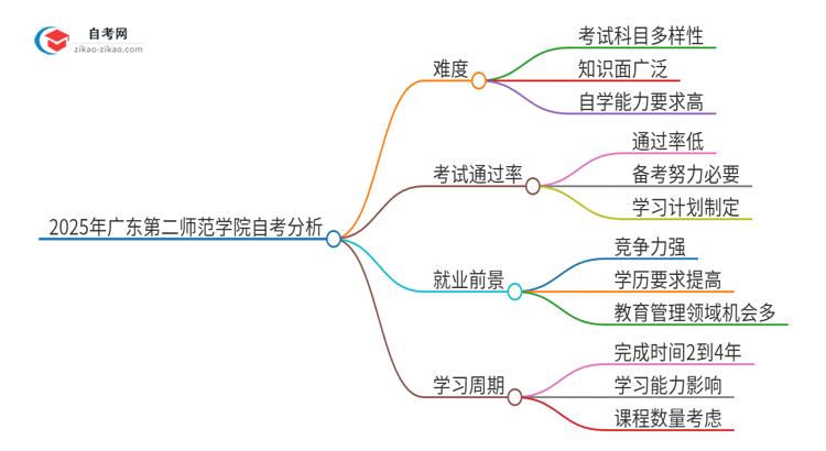 2025年广东第二师范学院自考很难考吗？思维导图