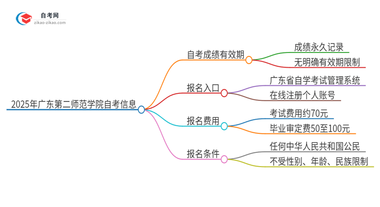 2025年广东第二师范学院自考成绩最多保留多久？思维导图