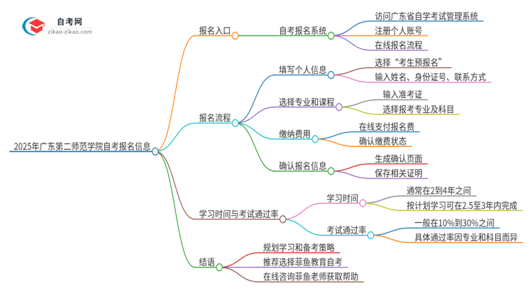 2025年广东第二师范学院自考的报名入口是什么思维导图