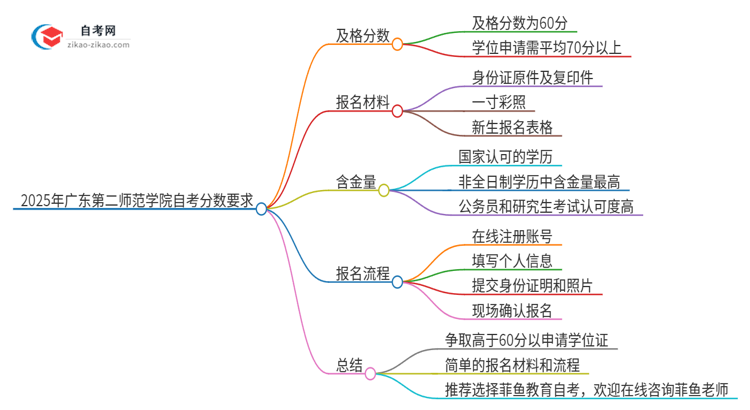 2025年广东第二师范学院自考是考60分还是70分？思维导图