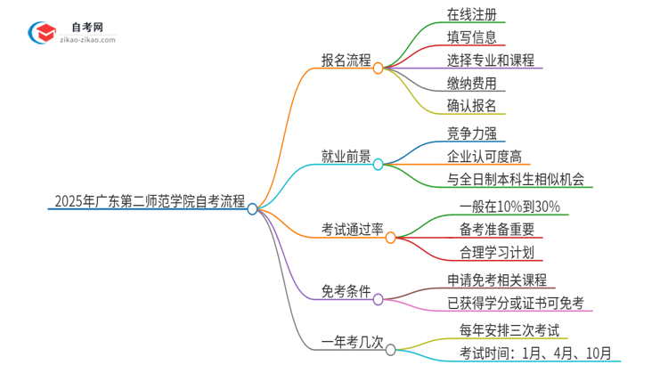 2025年广东第二师范学院自考流程有哪些？思维导图