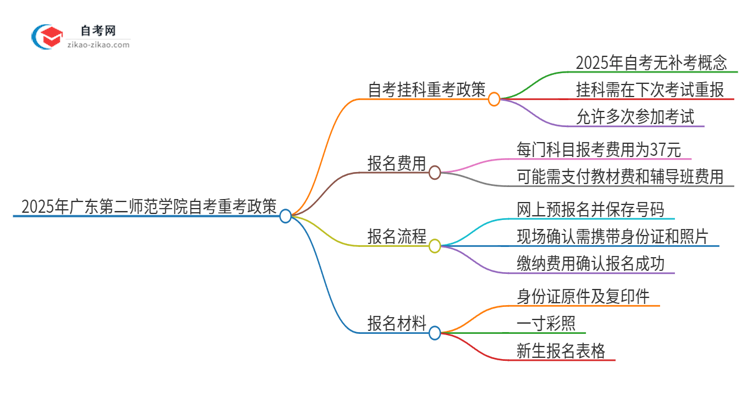 2025年广东第二师范学院自考挂科了可以重考吗？思维导图