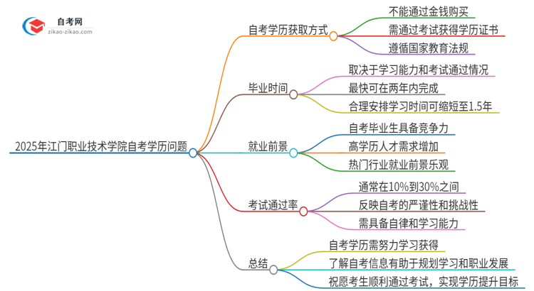 2025年江门职业技术学院自考学历能花钱买到吗？思维导图