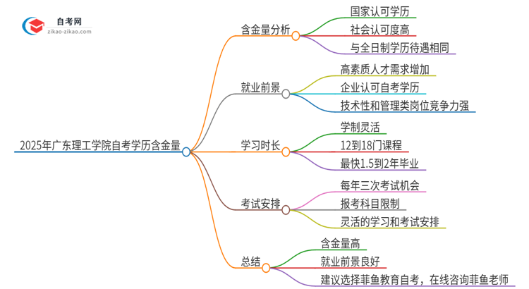 2025年广东理工学院自考学历有多大含金量？思维导图