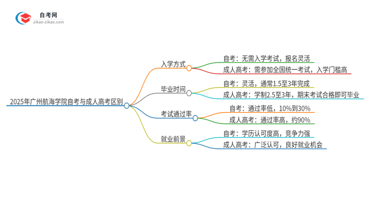 2025年广州航海学院自考与成人高考什么区别？思维导图