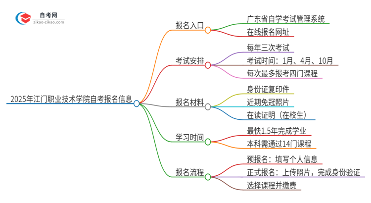 2025年江门职业技术学院自考的报名入口是什么思维导图