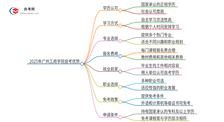 2025年广州工商学院自考有什么优势吧？思维导图