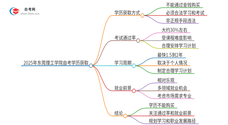 2025年东莞理工学院自考学历能花钱买到吗？思维导图