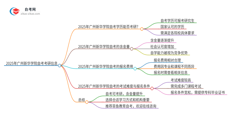 2025年广州新华学院自考可以考研吗？思维导图