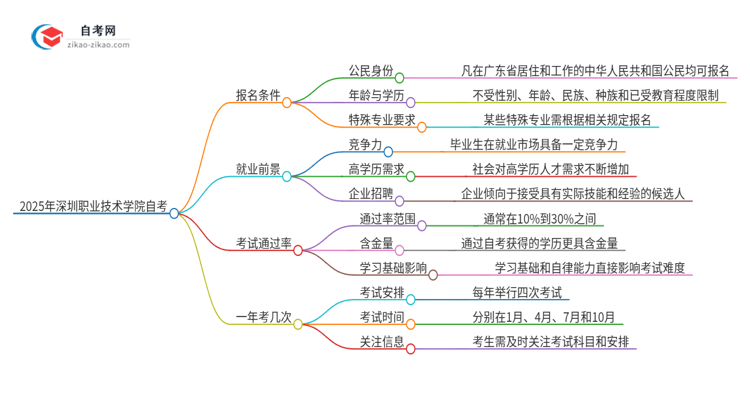 2025年深圳职业技术学院自考报名条件是什么？思维导图