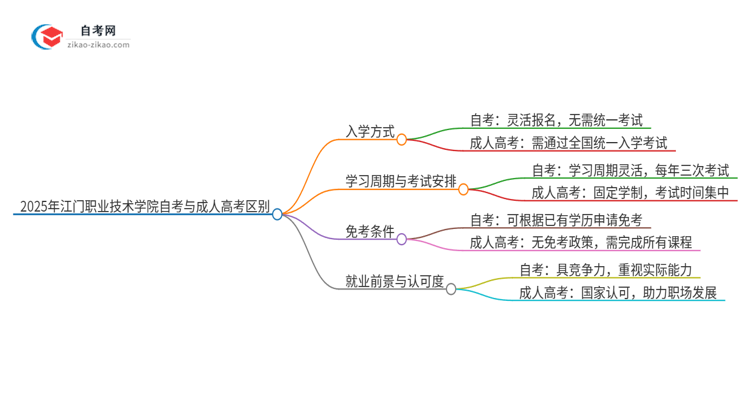 2025年江门职业技术学院自考与成人高考什么区别？思维导图