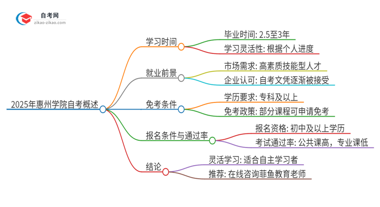 2025年惠州学院自考需要多久才能考完毕业？思维导图