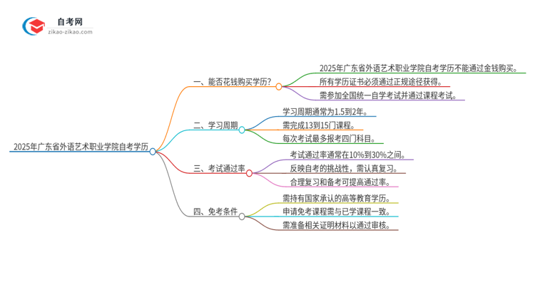 2025年广东省外语艺术职业学院自考学历能花钱买到吗？思维导图