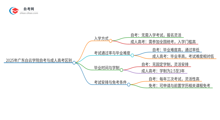 2025年广东白云学院自考与成人高考什么区别？思维导图