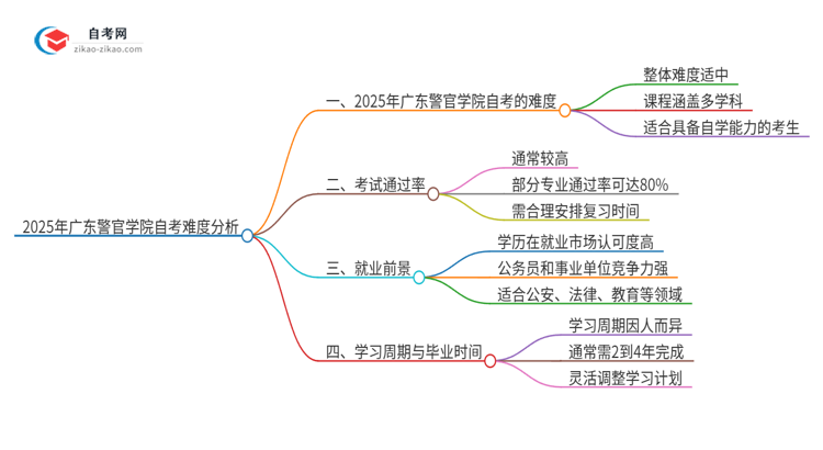 2025年广东警官学院自考很难考吗？思维导图