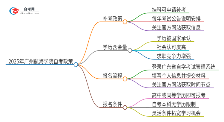 2025年广州航海学院自考挂科了可以重考吗？思维导图