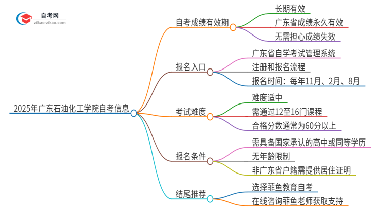 2025年广东石油化工学院自考成绩最多保留多久？思维导图