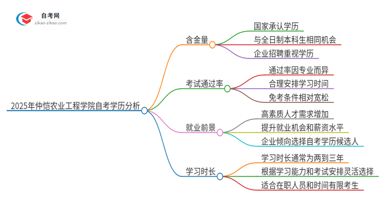 2025年仲恺农业工程学院自考学历有多大含金量？思维导图