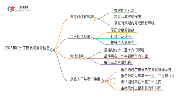 2025年广州工商学院自考成绩最多保留多久？思维导图