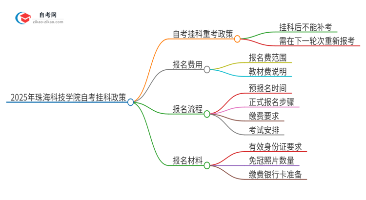 2025年珠海科技学院自考挂科了可以重考吗？思维导图