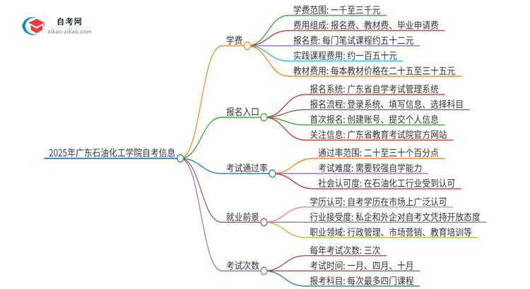 2025年广东石油化工学院自考一年学费需要多少？思维导图