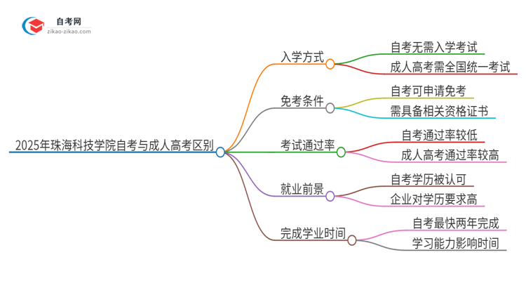 2025年珠海科技学院自考与成人高考什么区别？思维导图