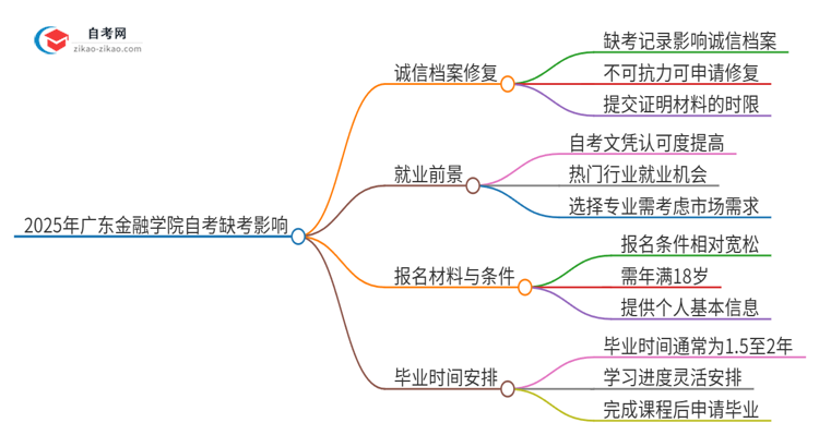 2025年广东金融学院自考缺考会有什么影响？思维导图