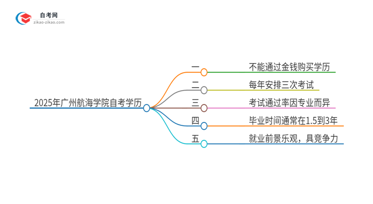 2025年广州航海学院自考学历能花钱买到吗？思维导图