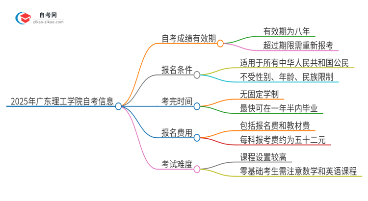 2025年广东理工学院自考成绩最多保留多久？思维导图