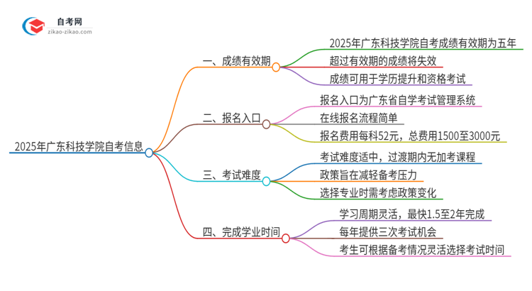 2025年广东科技学院自考成绩最多保留多久？思维导图