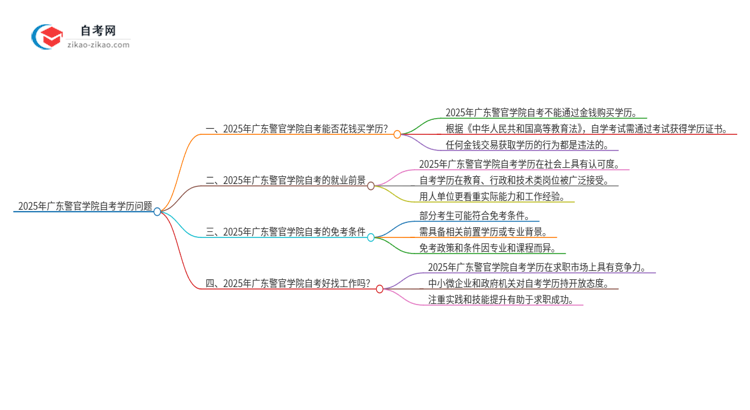 2025年广东警官学院自考学历能花钱买到吗？思维导图