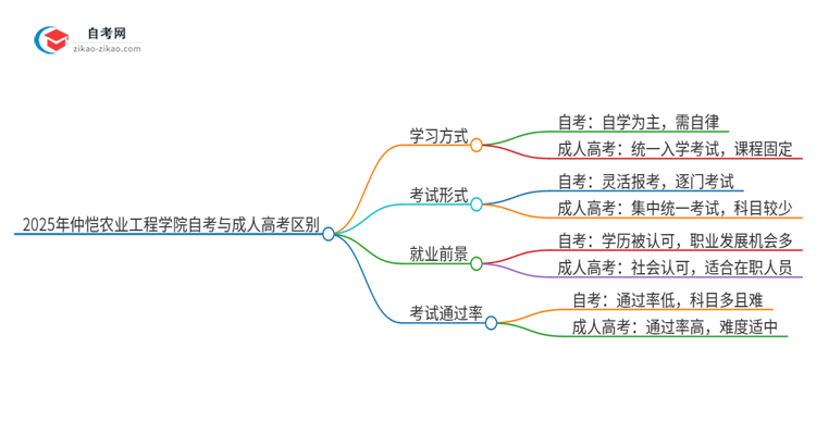 2025年仲恺农业工程学院自考与成人高考什么区别？思维导图