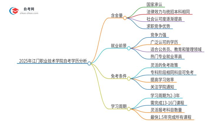 2025年江门职业技术学院自考学历有多大含金量？思维导图