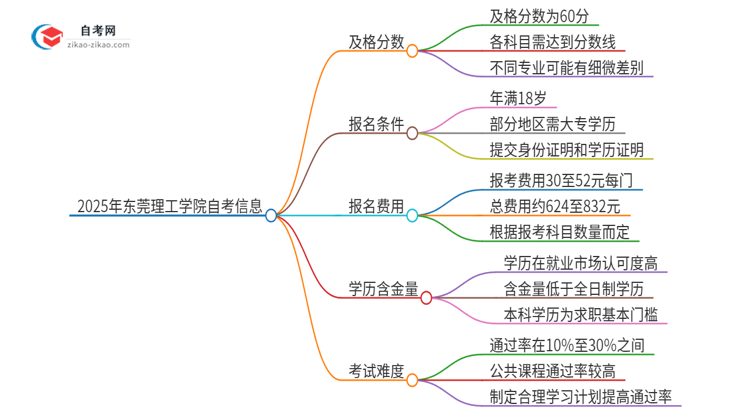 2025年东莞理工学院自考是考60分还是70分？思维导图