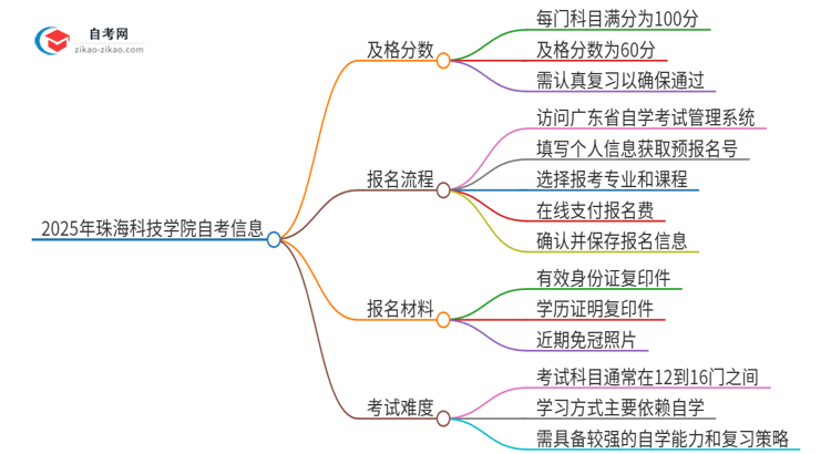 2025年珠海科技学院自考是考60分还是70分？思维导图