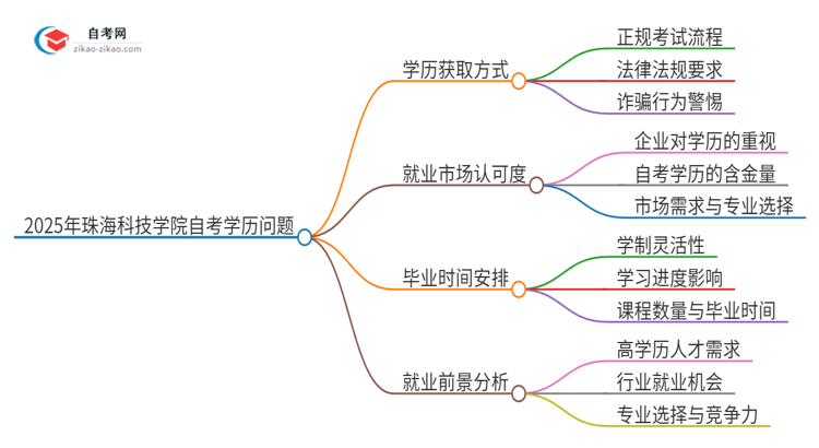 2025年珠海科技学院自考学历能花钱买到吗？思维导图