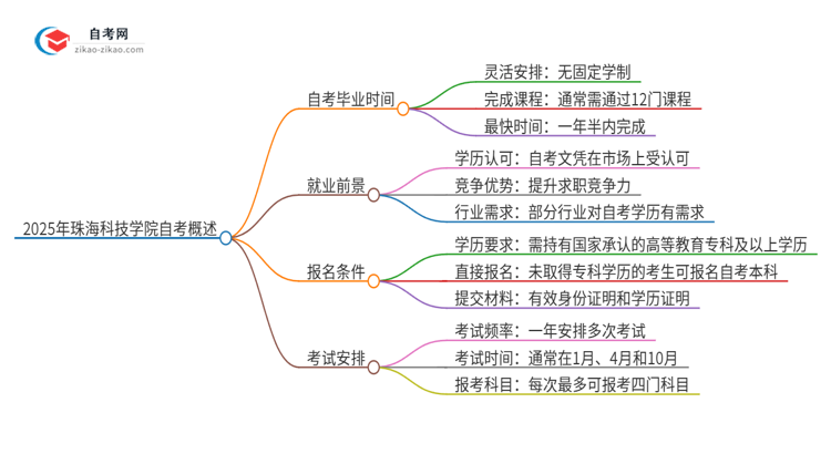 2025年珠海科技学院自考需要多久才能考完毕业？思维导图