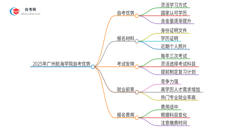 2025年广州航海学院自考有什么优势吧？思维导图