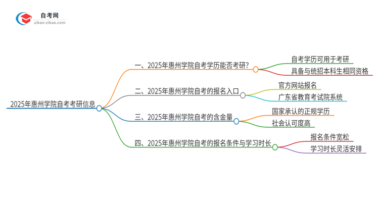 2025年惠州学院自考可以考研吗？思维导图