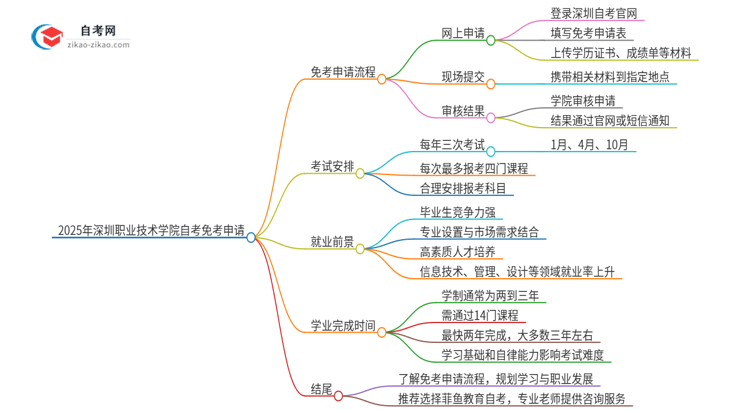 2025年深圳职业技术学院自考免考怎么申请？思维导图