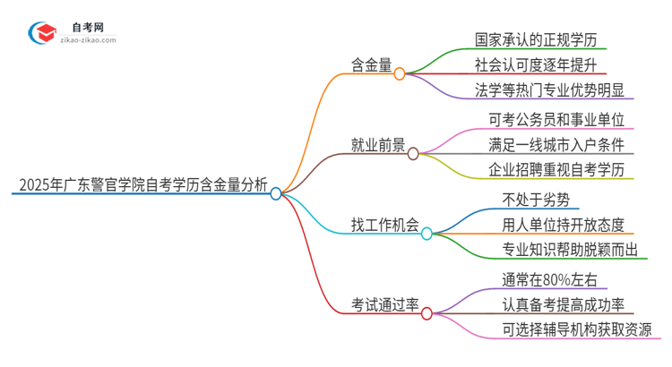 2025年广东警官学院自考学历有多大含金量？思维导图