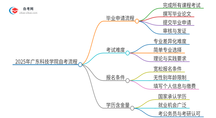 2025年广东科技学院自考毕业申请流程是什么？思维导图