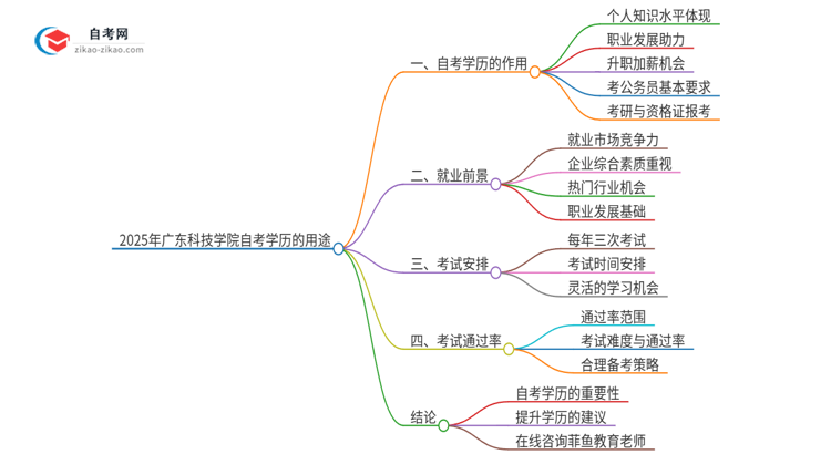 2025年广东科技学院自考学历能用来做什么？思维导图