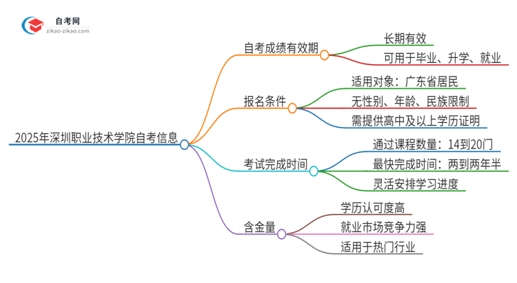 2025年深圳职业技术学院自考成绩最多保留多久？思维导图